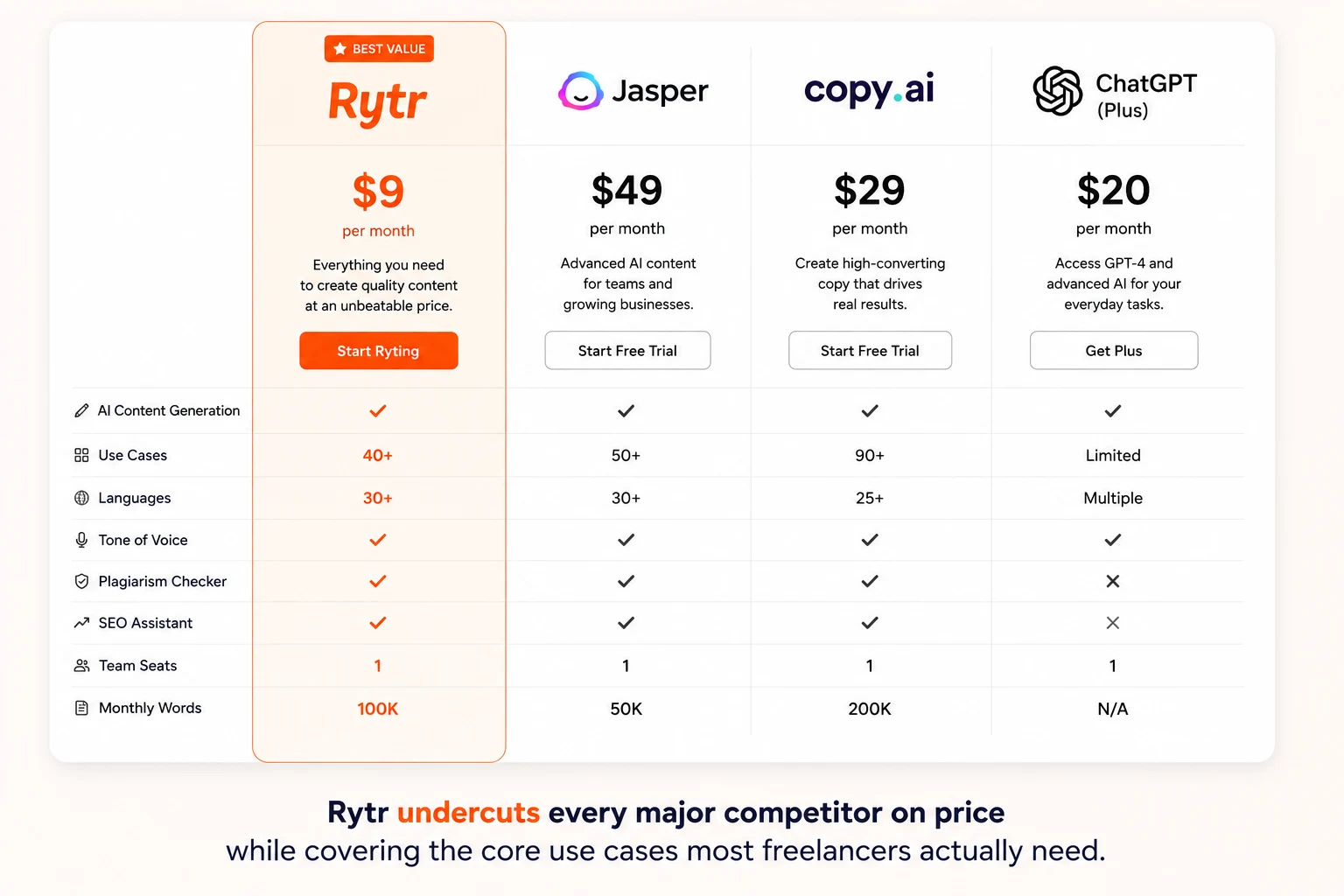 Rytr Review 2026- I Used It for 30 Days — Honest Verdict